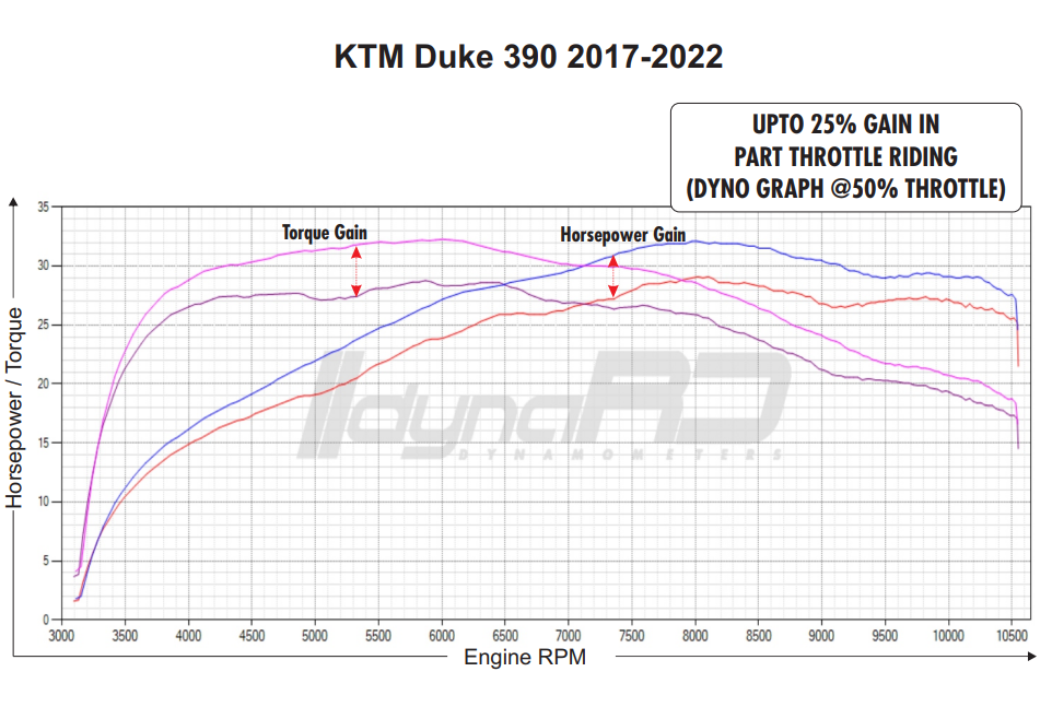 Dyno graph FuelX Pro+ KTM Duke 390 - RC390 2024